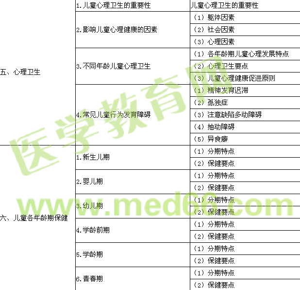 2016年公卫执业医师《儿童保健学》考试大纲