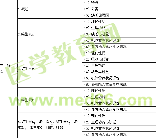 2016年公卫执业医师《营养与食品卫生学》考试大纲