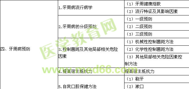 2016口腔助理医师《口腔预防医学》大纲