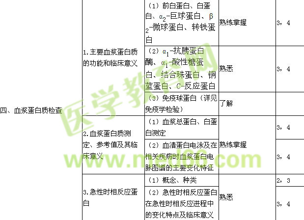 2016检验技士考试大纲-临床化学