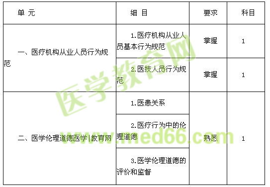 2016检验士考试大纲-行为规范与伦理学