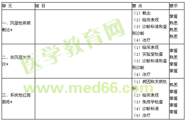2015年风湿与临床免疫学考试大纲-专业知识