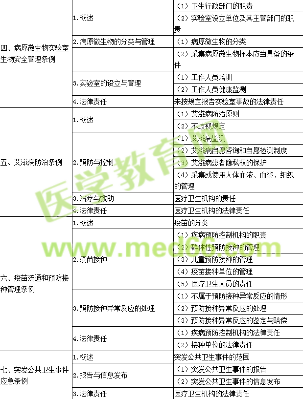 2016年公卫执业医师考试大纲--卫生法规