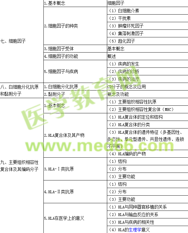 2016年公卫执业医师考试大纲--医学免疫学