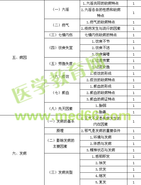 2016中医内科主治医师考试大纲
