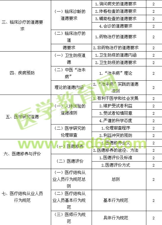 2016中医内科主治医师考试大纲