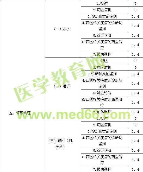 2016中医内科主治医师考试大纲