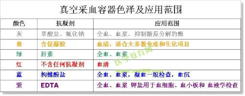 真空采血容器色泽及应用范围