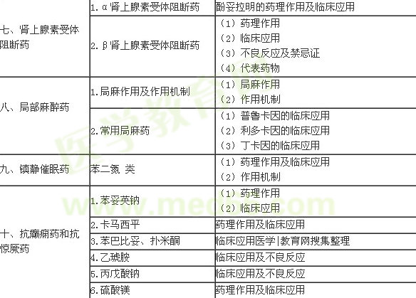 2016年临床执业医师《药理学》考试大纲