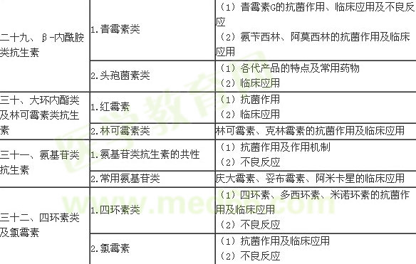 2016年临床执业医师《药理学》考试大纲