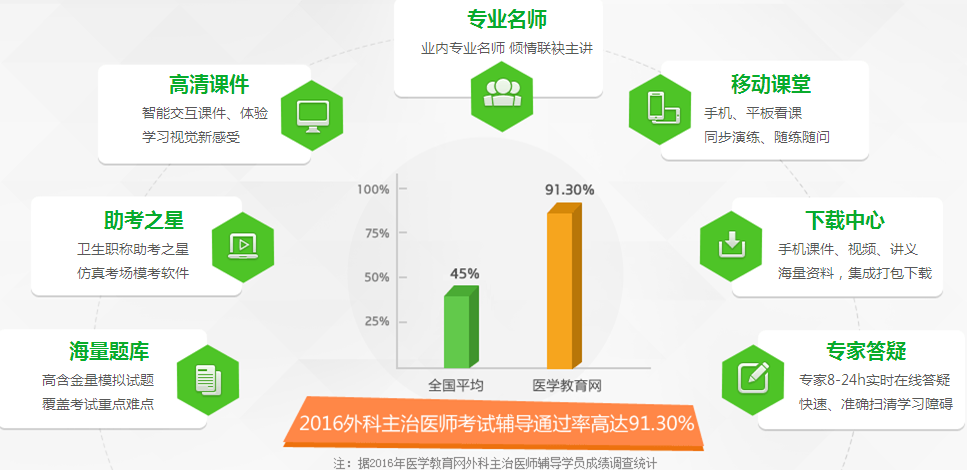 2017年骨外科主治医师考试培训网站