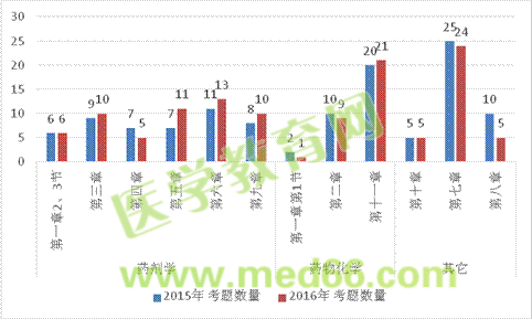 2016年执业药师考试《药学专业知识（一）》分值比例 