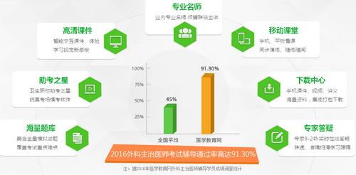 2017年胸心外科主治医师考试辅导
