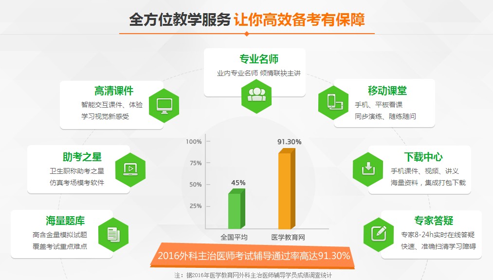 2017年烧伤外科学主治医师辅导教学服务