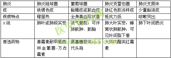 临床医师呼吸系统学习策略