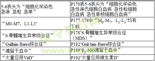 2016年与2017年临床执业医师实践技能考试教材变动情况