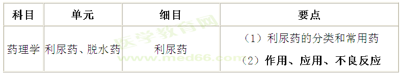 中西医执业医师考试药理学考点：利尿药记忆诀窍（景晴老师）