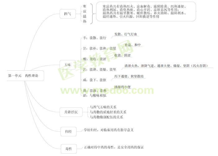 药性理论的概述框架图