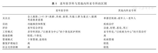 老年医学专科医师必备的临床知识与技能