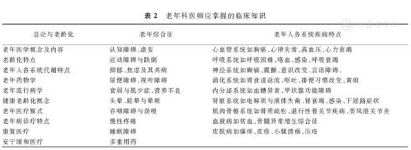 老年医学专科医师必备的临床知识与技能