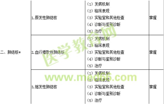 2017结核病学主治医师专业知识大纲