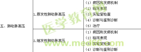 2017呼吸内科学主治医师专业知识大纲