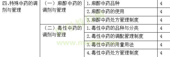 2017年初级中药士考试大纲-专业实践能力