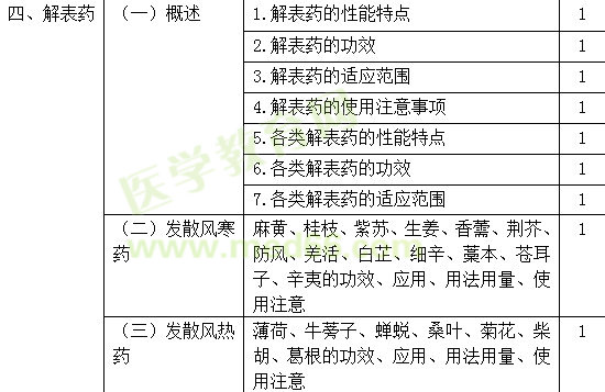 2017年初级中药师考试大纲-基础知识