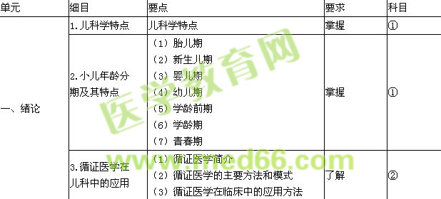 2017年儿科主治医师考试大纲word版免费下载