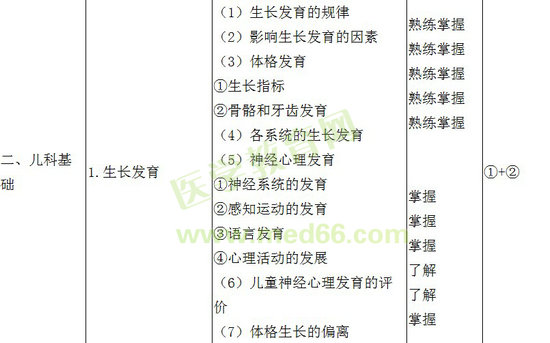 2017年儿科主治医师考试大纲基础|相关专业|专业知识