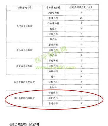 四川省专科医师规范化培训基地四川绵阳医院新增三个