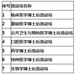 南京医科大学招聘博士后学科一览表
