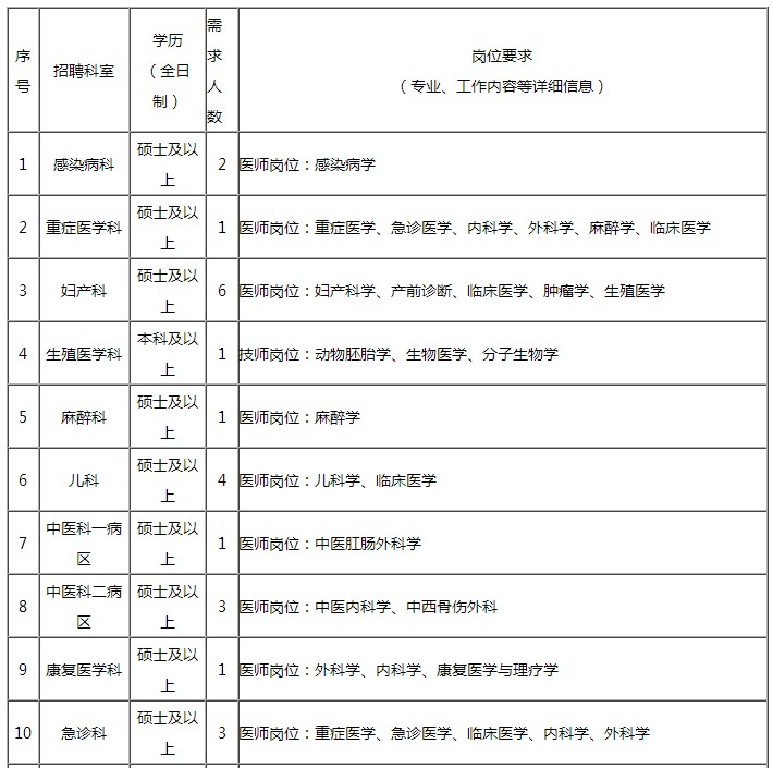 2017年 广西柳州市人民医院人才招聘计划