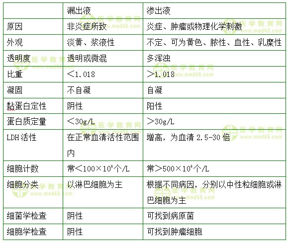 内科主治医师考试:《答疑周刊》2018年第10期