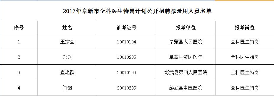 2017年阜新市全科医生特岗计划公开招聘拟录用人员名单：