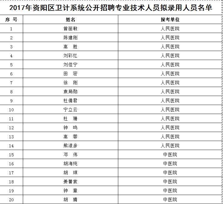 2017年益阳市资阳区卫计公开招聘拟录用人员名单