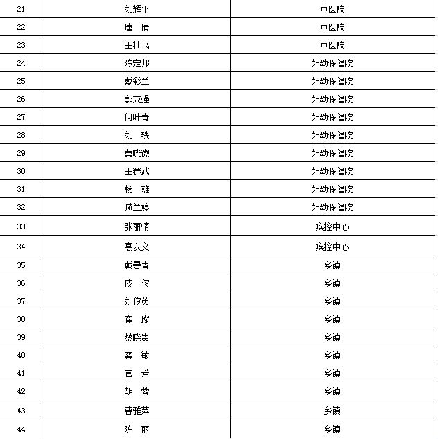 2017年益阳市资阳区卫计公开招聘拟录用人员名单