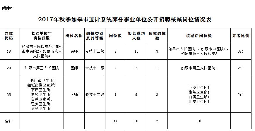 如皋市卫计系统部分事业单位公开招聘取消岗位情况表