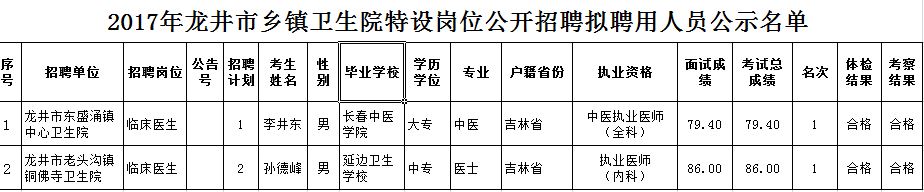 2017年吉林省龙井市乡镇卫生院特设岗位公开招聘拟聘用人员名单