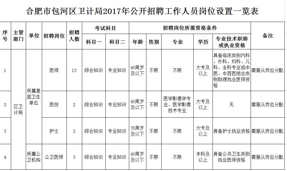2017合肥市包河区卫计局公开招聘工作人员岗位设置一览表