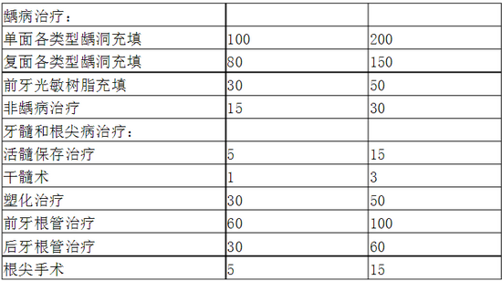 口腔科专科医师培训内容