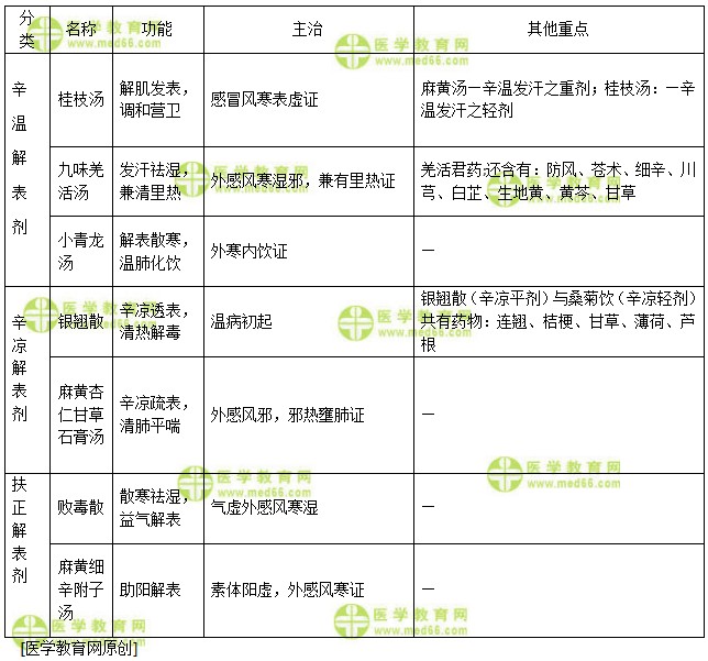 医学教育网初级中药士：《答疑周刊》2018年第37期