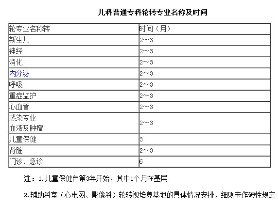 儿科专科医师培训细则