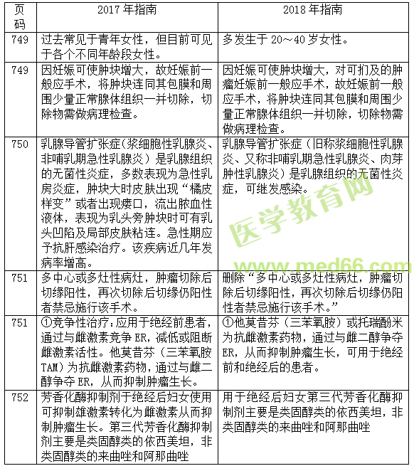 临床助理医师教材变动