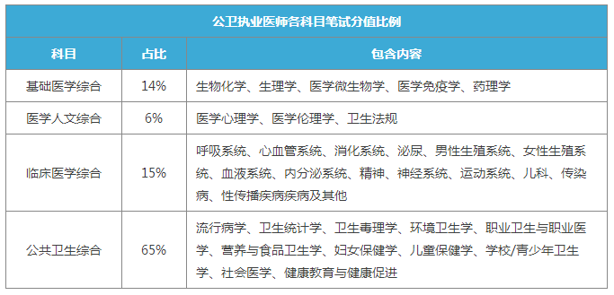 2018年公卫执业医师是考试内容