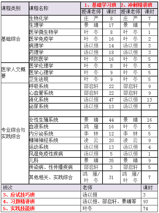 2018年临床执业/助理医师私教定制班课程