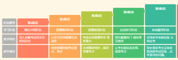 2018年临床执业医师各大班次课程详情对比及选购指南