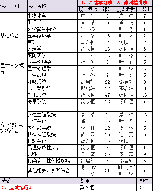 2018年临床执业医师各大班次课程详情对比及选购指南