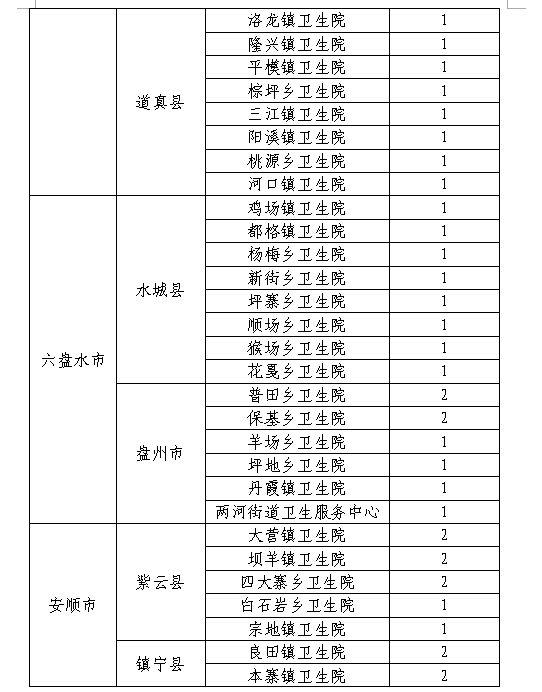 2018年贵州省全科医生特设岗位计划公开招聘公告