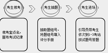 　　2018年乡村助理医师实践技能考试应试技巧